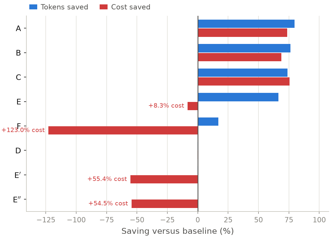 Bars for eight demonstration conditions showing model-call and token changes. Linear prefix, permissioned retrieval, and handoff-barrier cases show large token reductions; the fulfillment case shows a token reduction with a cost increase; the three negative controls show no change in model calls and cost increases.