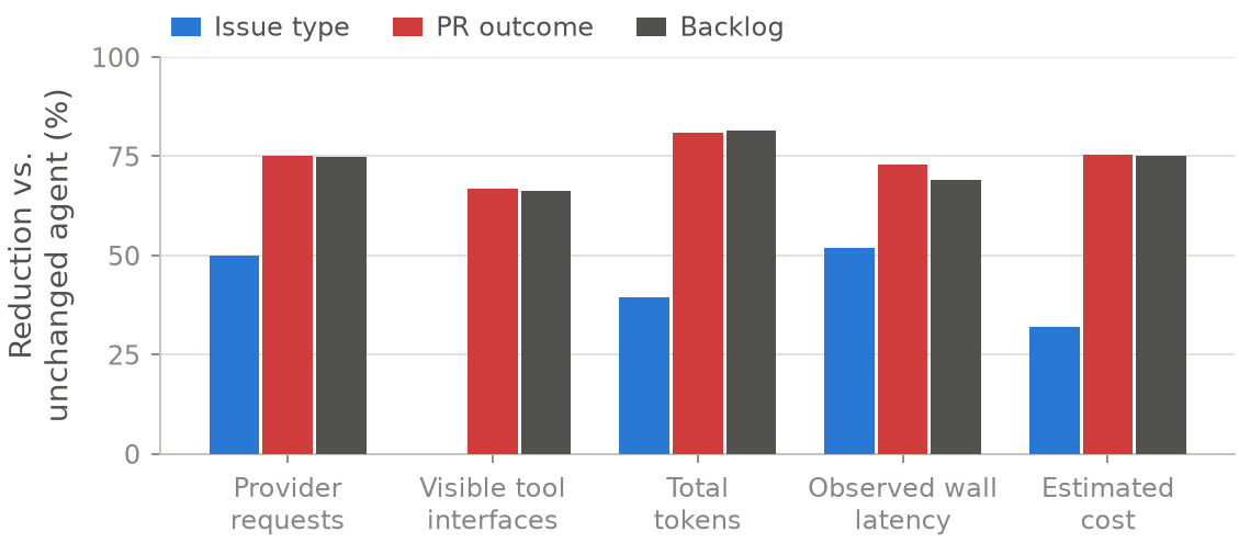 Grouped bars for three workflow families across provider requests, visible tool interfaces, total tokens, observed wall latency, and estimated cost. The issue-type family is lowest on every metric and shows no interface reduction, while the pull-request and backlog families cluster near 66 to 81 percent on all five.