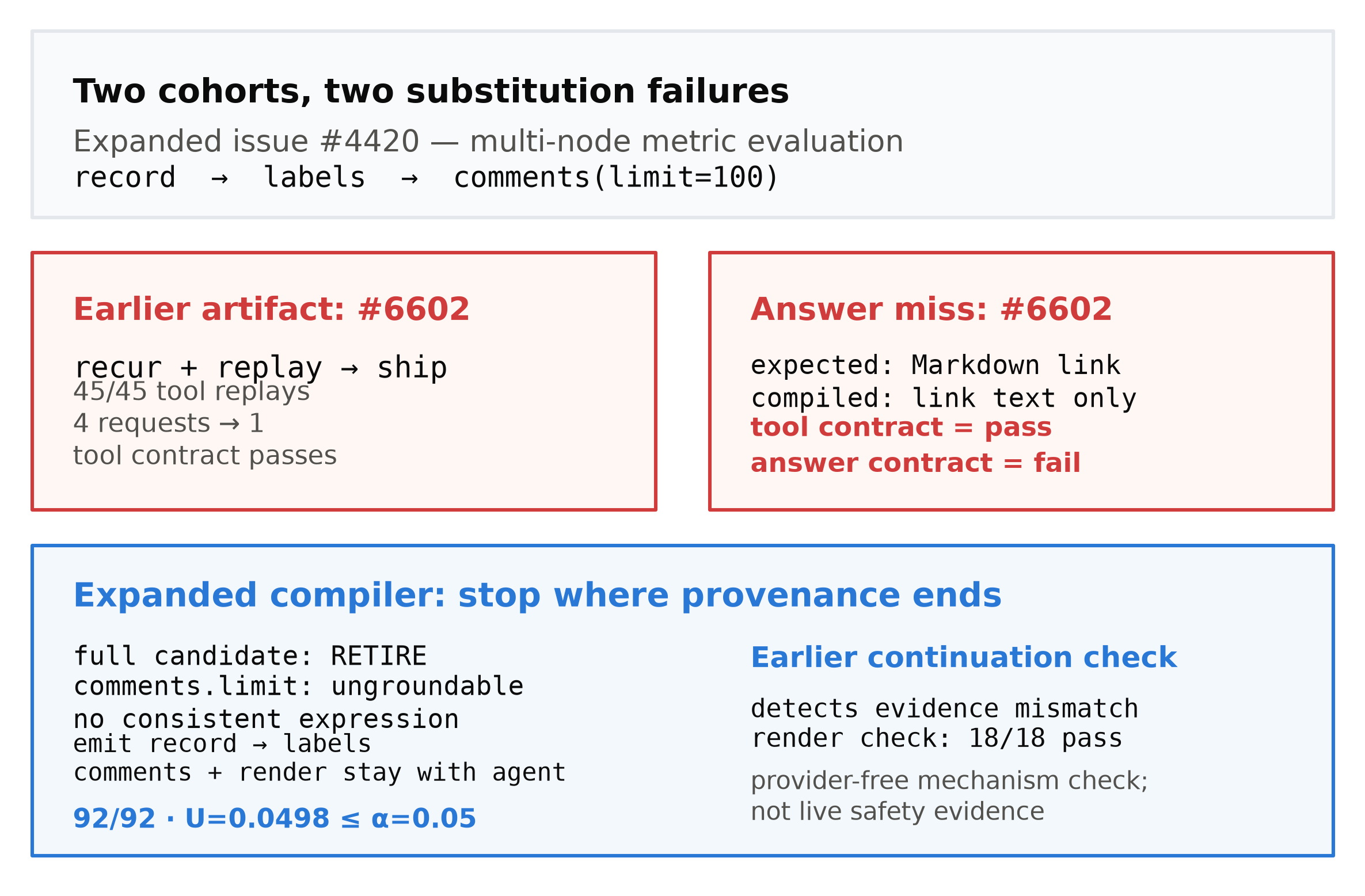 A real GitHub issue trace repeats record, labels, and comments, but GAC rejects the full candidate at an ungroundable comments limit and the separate issue 6602 continuation miss shows why clean tool replay is not enough.