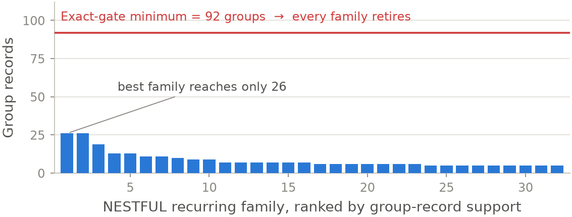 Bars show NESTFUL family supports below 26, a red line at 92, and a green diamond representing 92 GitHub calibration groups.