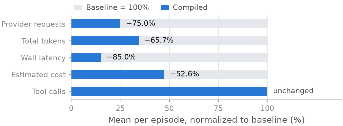 Horizontal bars normalized to a 100 percent baseline showing provider requests down 75.0 percent, total tokens down 65.7 percent, wall latency down 85.0 percent, estimated cost down 52.6 percent, and tool calls unchanged.