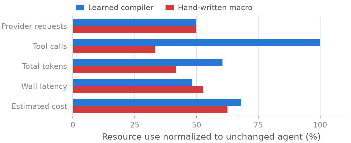 Comparison of unchanged agent, partial compiler, and hand-written macro on the natural GitHub study.