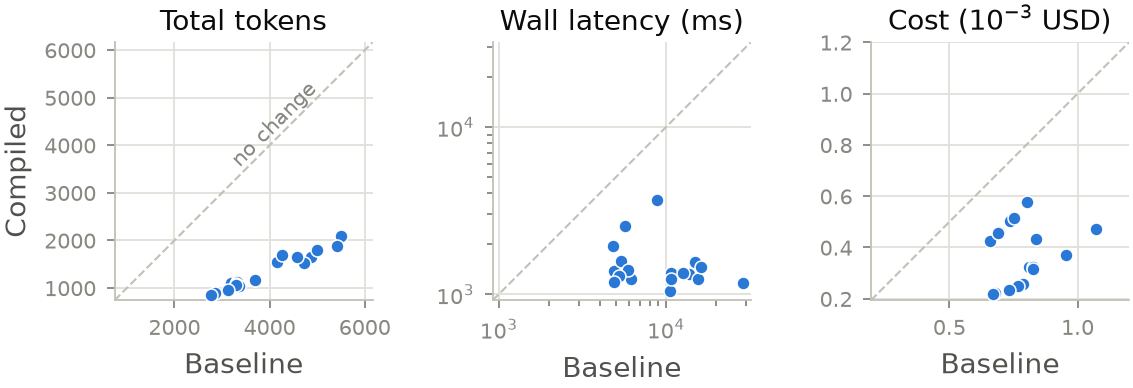Three scatter panels for total tokens, wall latency and estimated cost. All eighteen points lie below the no-change diagonal in every panel.