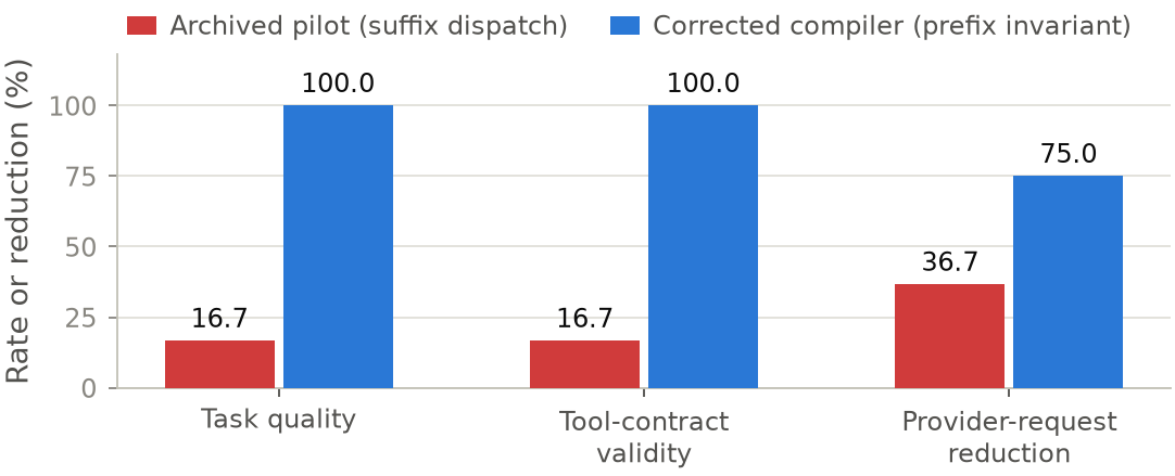 Grouped bars comparing the archived suffix-dispatch pilot with the corrected prefix-invariant compiler on task quality, tool-contract validity, and provider-request reduction: 16.7 versus 100.0, 16.7 versus 100.0, and 36.7 versus 75.0 percent.
