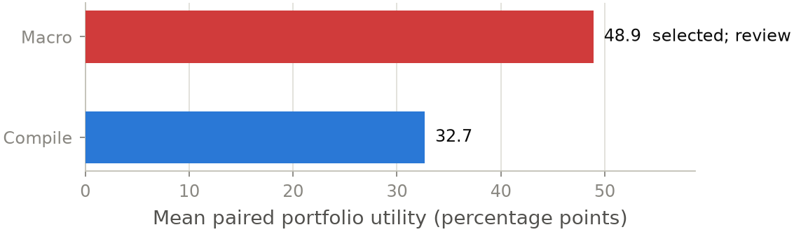 Two horizontal bars of mean paired portfolio utility in percentage points: the macro at 48.9, marked selected for review, and compilation at 32.7.
