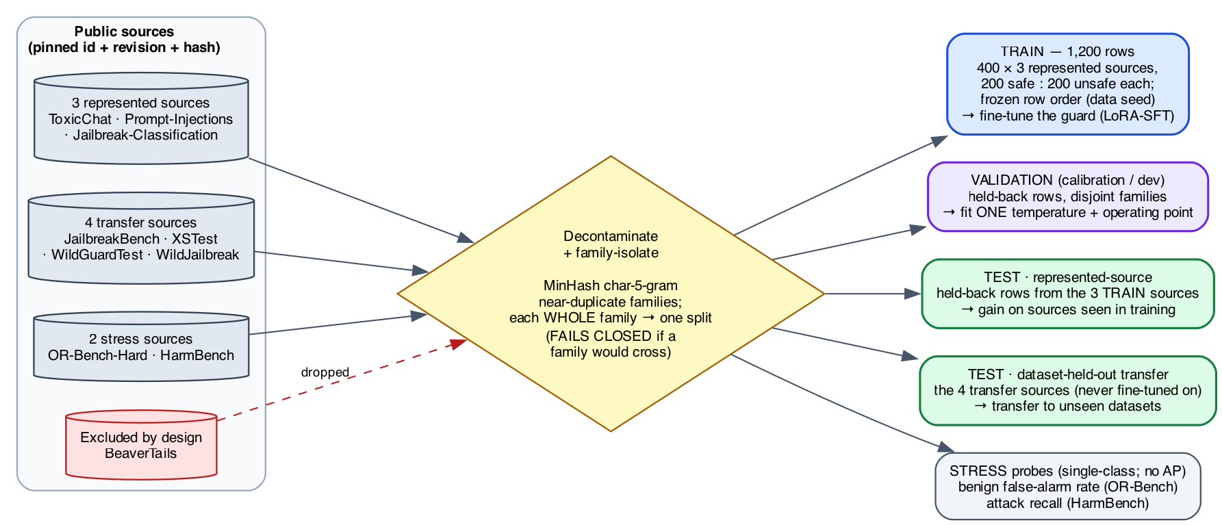 Figure 15. How the training, validation, and test sets are built. Public source datasets (left), each pinned by identifier, revision, and content hash, pass through a decontaminati