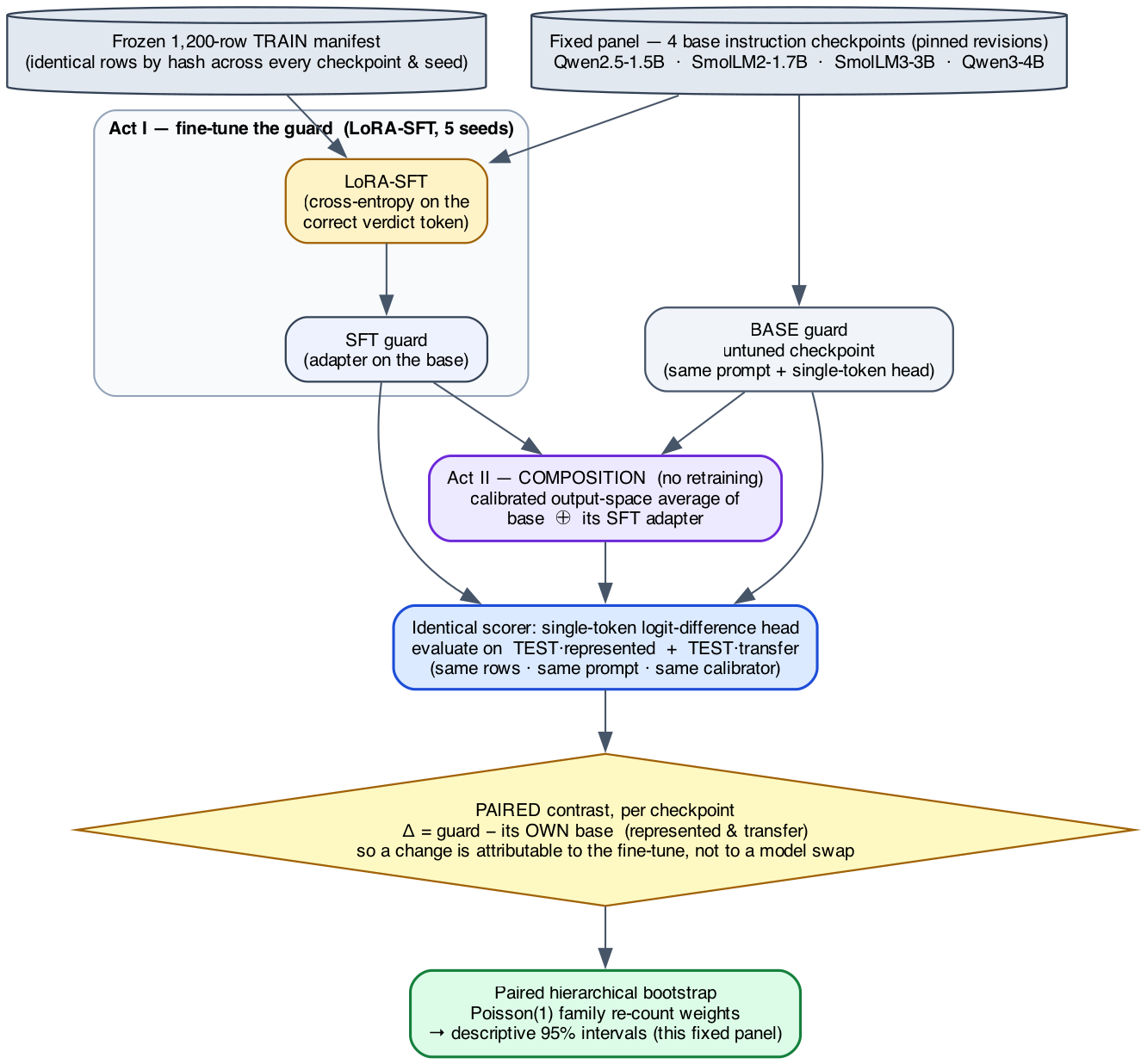 Figure 2. The study at a glance (Acts I–II). From one fixed panel and one frozen training manifest, every guard we compare — the untuned base, the SFT-tuned guard, and the retraini