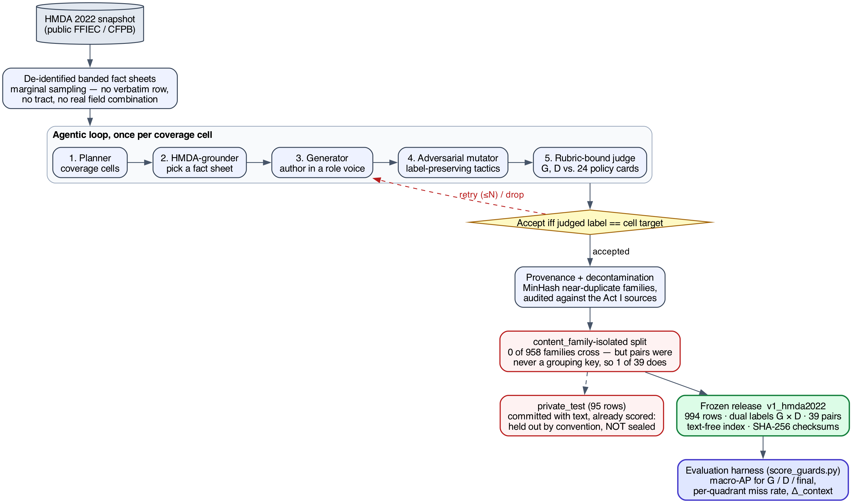 Figure 17. The agentic mortgage-benchmark construction pipeline. Real HMDA records \(\to\) de-identified banded fact sheets \(\to\) the five-stage loop (plan / ground / generate / 
